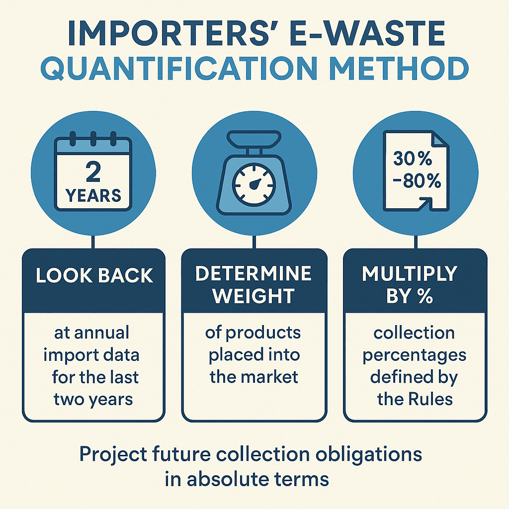 Get Extended Producer Responsibility E Waste FAST | Ultimate Guide 2026 3 Importers E Waste Quantification Method