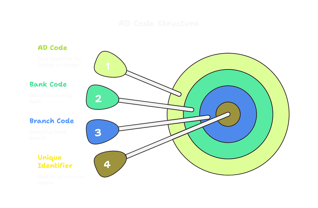 Complete AD Code Registration Process Fast | 2026 Guide 6 Ad Code structure