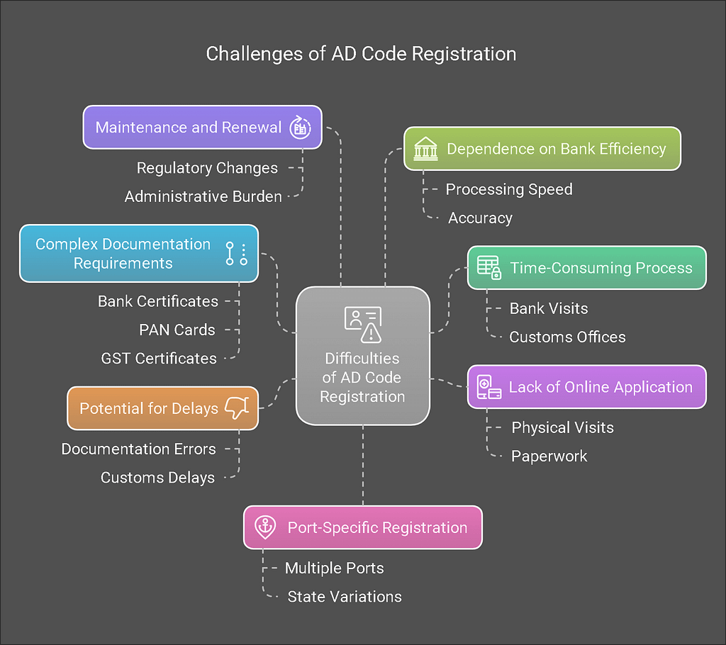 Complete AD Code Registration Process Fast | 2026 Guide 4 Challenges Faced in AD Code Registration Process