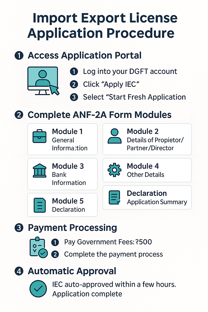 Apply IEC Online: Get Import Export License Fast at ₹2500 4 IEC process