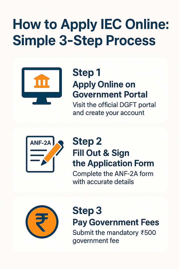 Apply IEC Online: Get Import Export License Fast at ₹2500 2 steps to apply IEC online