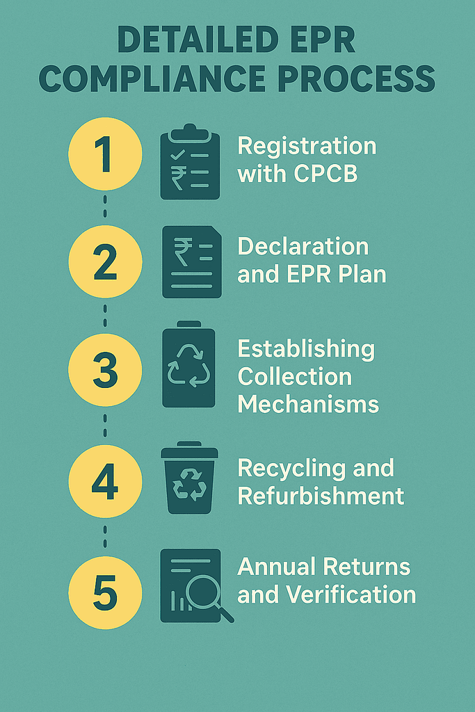 Get EPR Battery Waste Certificate Now | 2026 Updated Guide 6 EPR compliance for battery waste