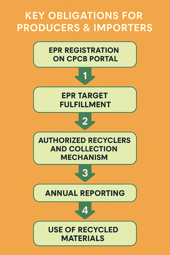 Get EPR Battery Waste Certificate Now | 2026 Updated Guide 4 Key obligations for EPR battery waste