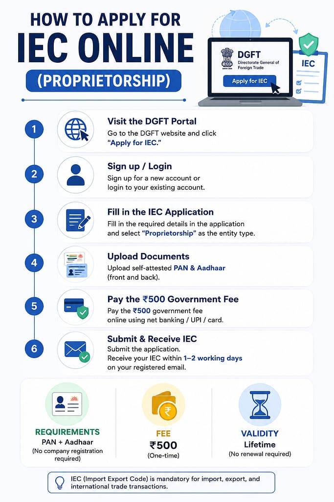 How to apply IEC online for proprietorship