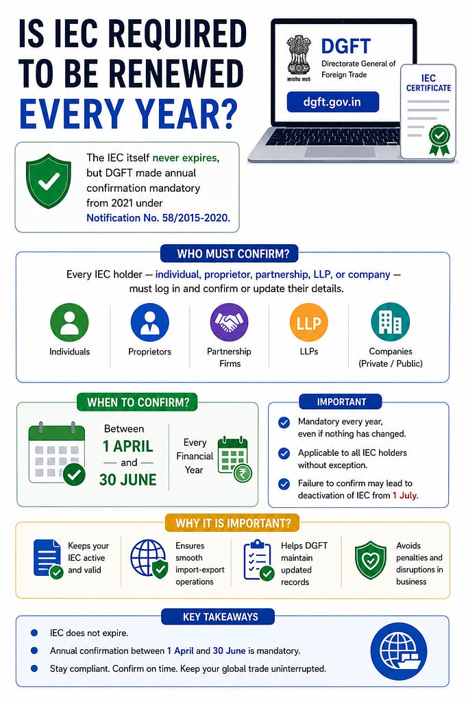 Is IEC Required to Be Renewed Every Year? 1 Is IEC Required to Be Renewed Every Year