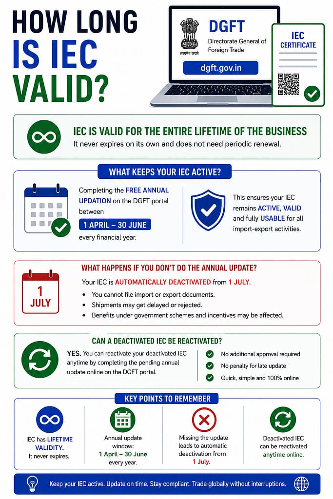 How Long Is IEC Valid? Lifetime Validity Explained 1 How Long Is IEC Valid