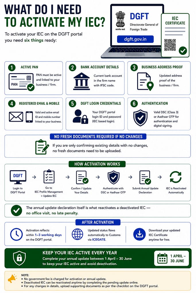 What Do I Need to Activate My IEC? Complete 2026 Checklist 1 Activate My IEC