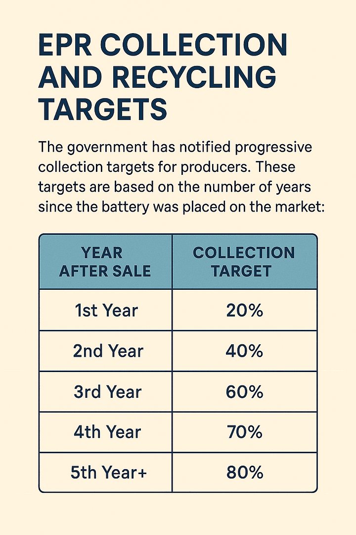 Get EPR Battery Waste Certificate Now | 2026 Updated Guide 7 EPR recycling targets