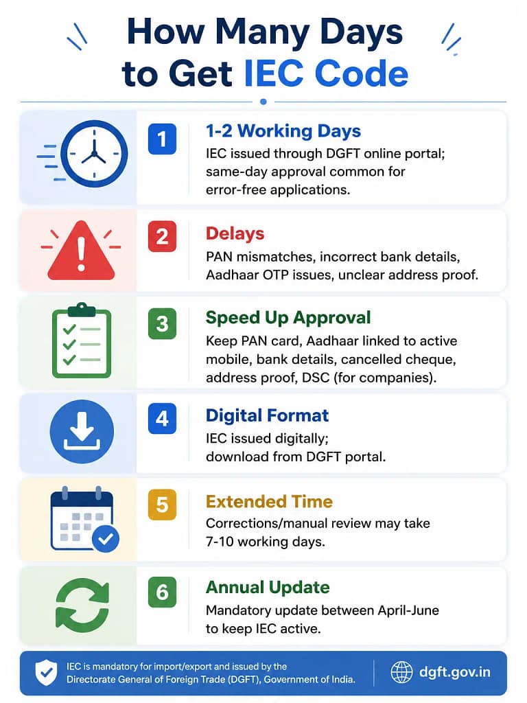 how many days to get IEC code