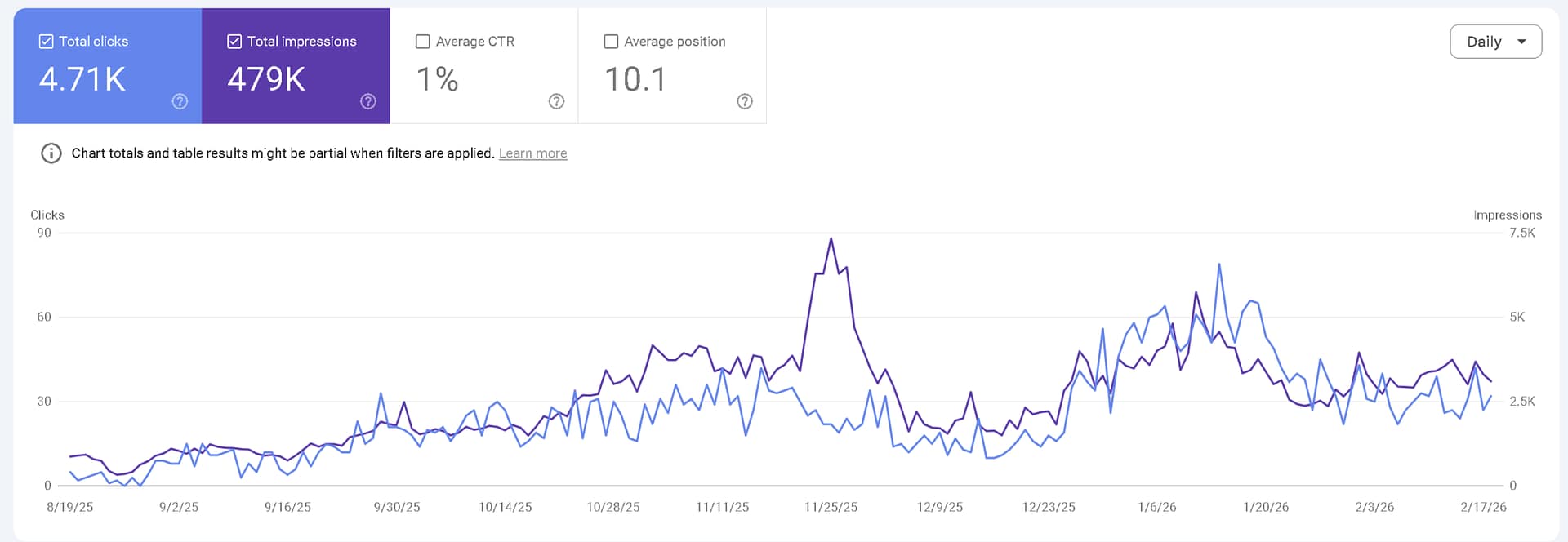 Spoon Mountain Glamping — Google Search Console results