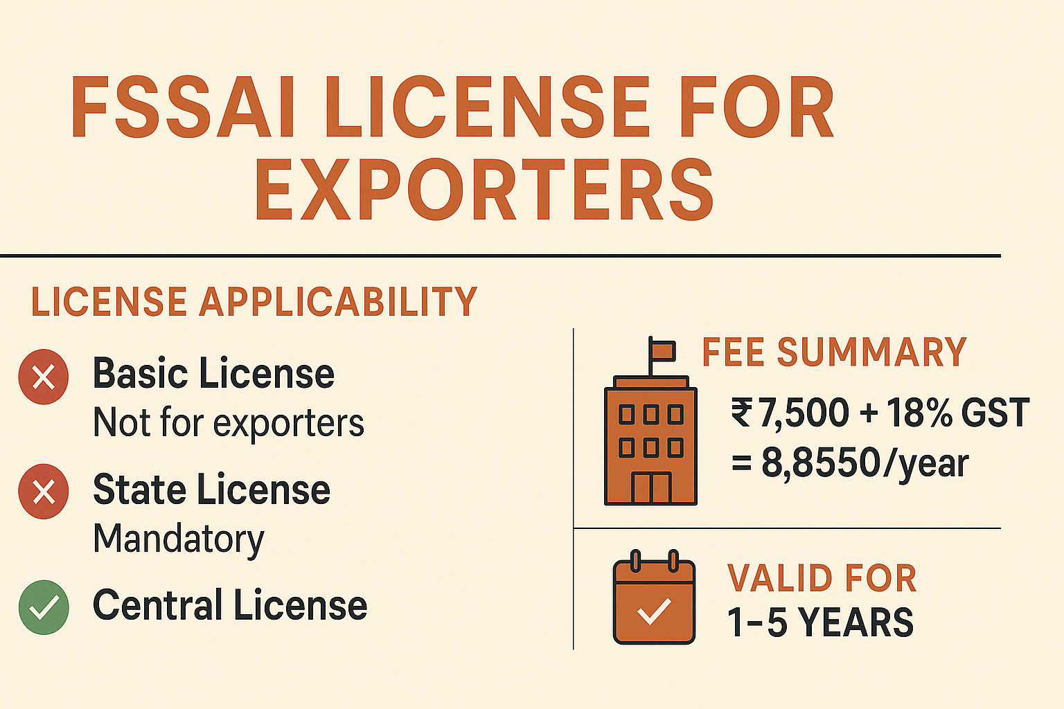 FSSAI license fee