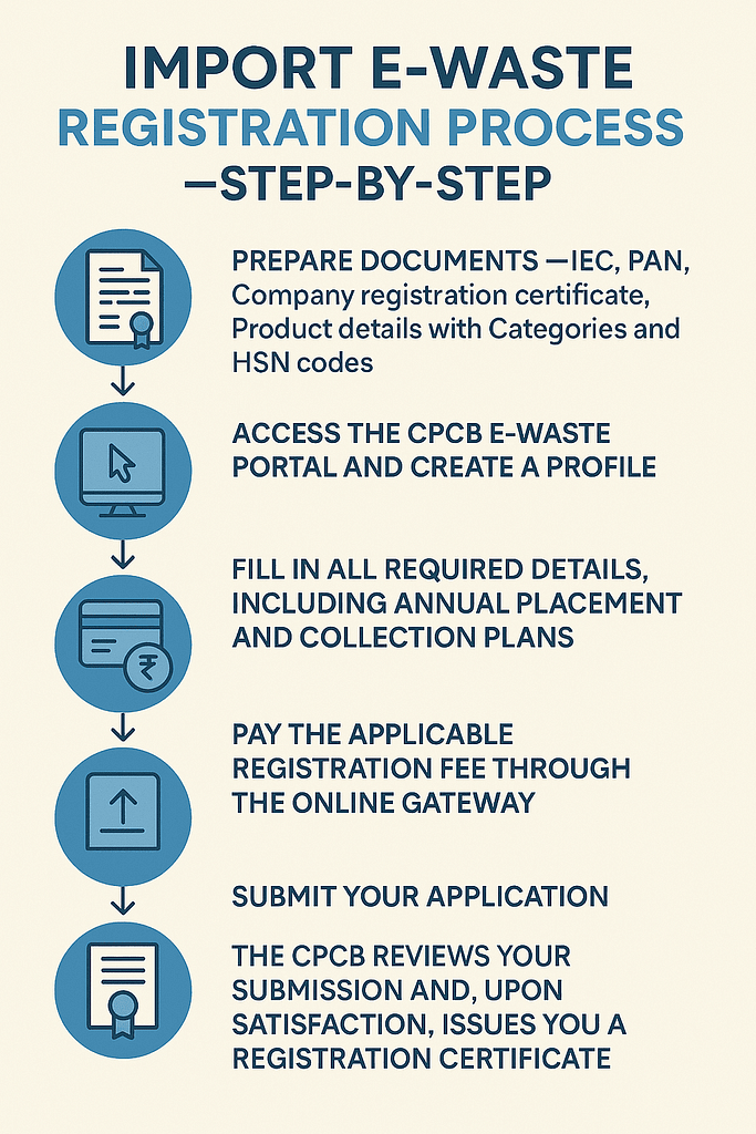 EPR E waste registration process