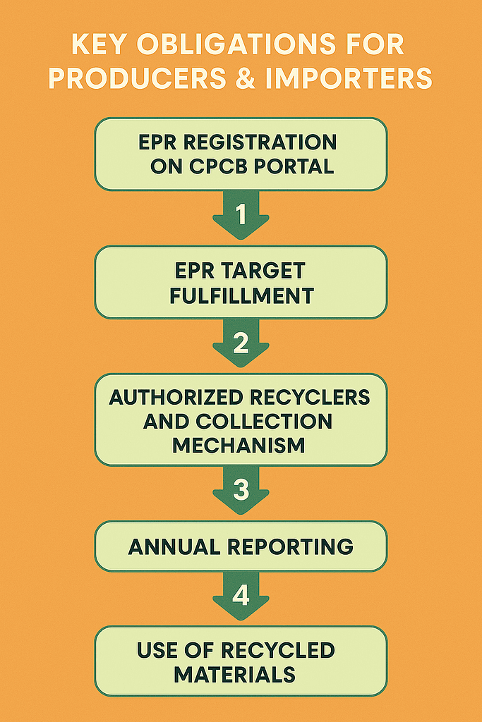 Key obligations for EPR battery waste